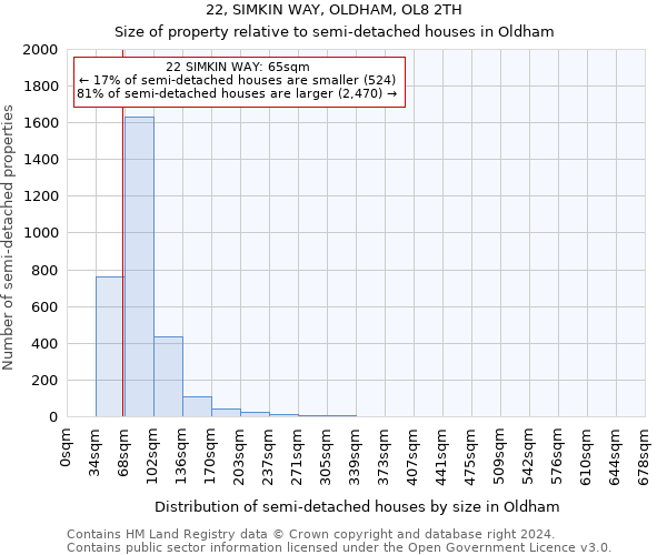 22, SIMKIN WAY, OLDHAM, OL8 2TH: Size of property relative to detached houses in Oldham