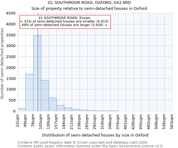 22, SOUTHMOOR ROAD, OXFORD, OX2 6RD: Size of property relative to detached houses in Oxford