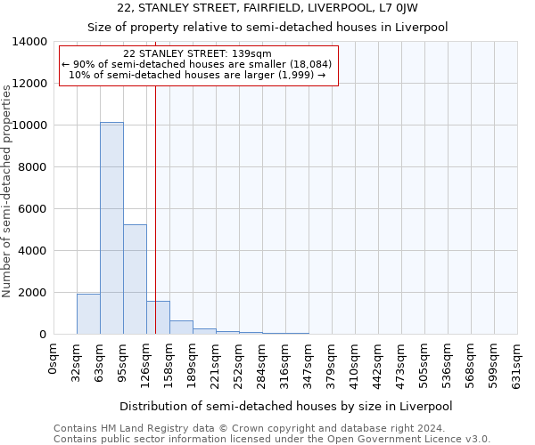 22, STANLEY STREET, FAIRFIELD, LIVERPOOL, L7 0JW: Size of property relative to detached houses in Liverpool