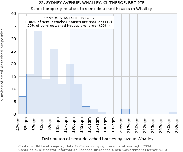 22, SYDNEY AVENUE, WHALLEY, CLITHEROE, BB7 9TF: Size of property relative to detached houses in Whalley