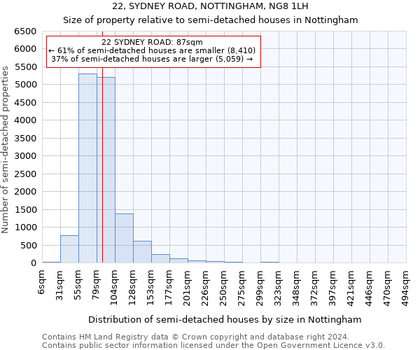 22, SYDNEY ROAD, NOTTINGHAM, NG8 1LH: Size of property relative to detached houses in Nottingham