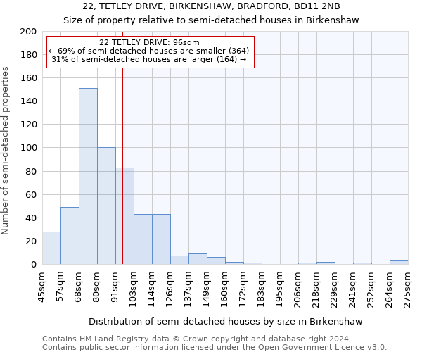22, TETLEY DRIVE, BIRKENSHAW, BRADFORD, BD11 2NB: Size of property relative to detached houses in Birkenshaw