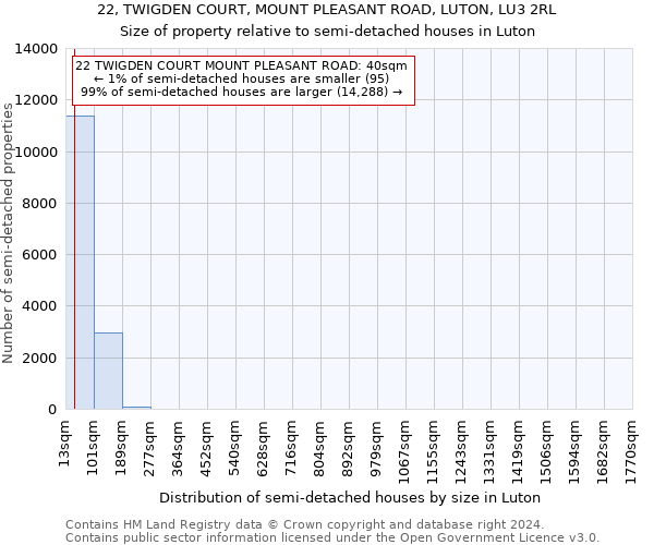 22, TWIGDEN COURT, MOUNT PLEASANT ROAD, LUTON, LU3 2RL: Size of property relative to detached houses in Luton