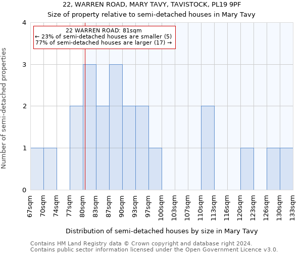 22, WARREN ROAD, MARY TAVY, TAVISTOCK, PL19 9PF: Size of property relative to detached houses in Mary Tavy