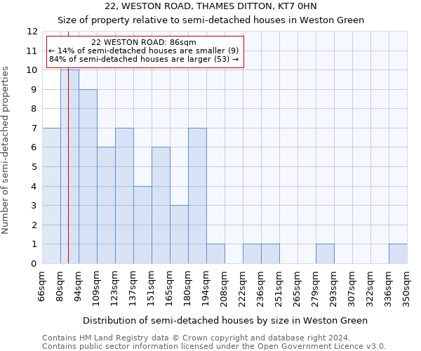 22, WESTON ROAD, THAMES DITTON, KT7 0HN: Size of property relative to detached houses in Weston Green