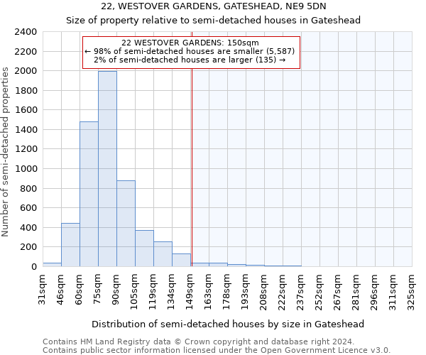 22, WESTOVER GARDENS, GATESHEAD, NE9 5DN: Size of property relative to detached houses in Gateshead