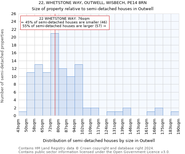 22, WHETSTONE WAY, OUTWELL, WISBECH, PE14 8RN: Size of property relative to detached houses in Outwell