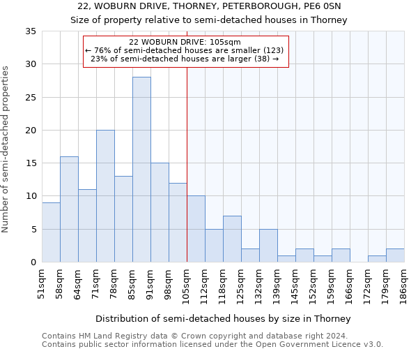 22, WOBURN DRIVE, THORNEY, PETERBOROUGH, PE6 0SN: Size of property relative to detached houses in Thorney