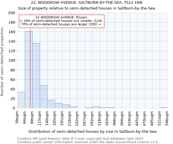 22, WOODROW AVENUE, SALTBURN-BY-THE-SEA, TS12 1NN: Size of property relative to detached houses in Saltburn-by-the-Sea