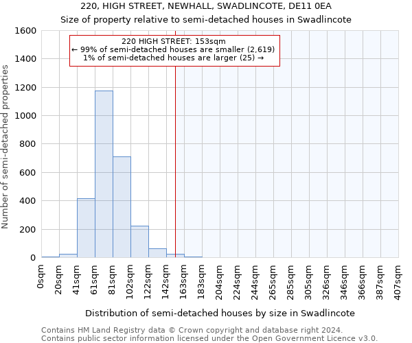 220, HIGH STREET, NEWHALL, SWADLINCOTE, DE11 0EA: Size of property relative to detached houses in Swadlincote