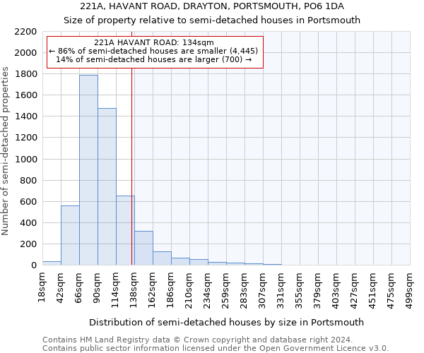 221A, HAVANT ROAD, DRAYTON, PORTSMOUTH, PO6 1DA: Size of property relative to detached houses in Portsmouth