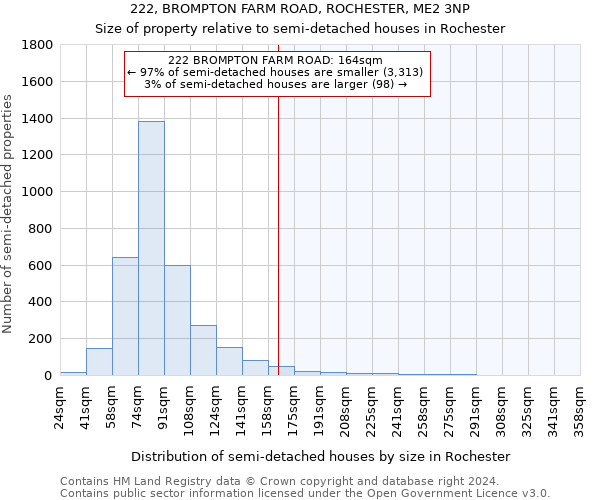 222, BROMPTON FARM ROAD, ROCHESTER, ME2 3NP: Size of property relative to detached houses in Rochester