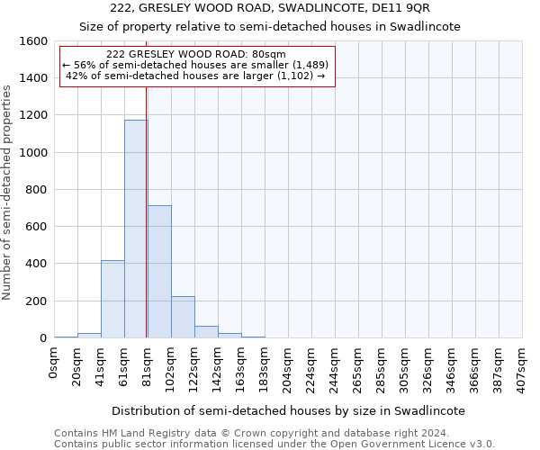 222, GRESLEY WOOD ROAD, SWADLINCOTE, DE11 9QR: Size of property relative to detached houses in Swadlincote