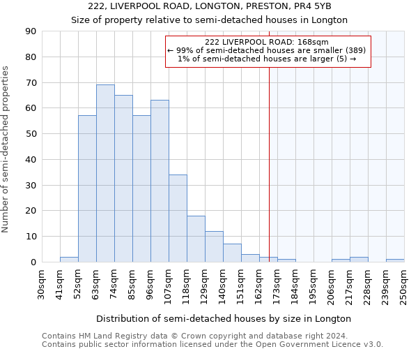 222, LIVERPOOL ROAD, LONGTON, PRESTON, PR4 5YB: Size of property relative to detached houses in Longton