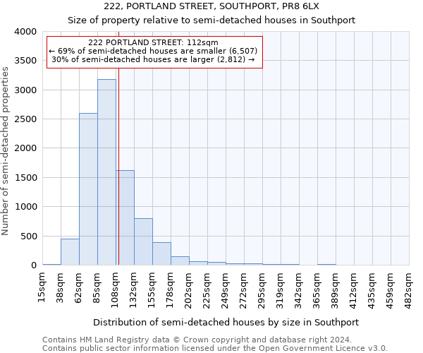 222, PORTLAND STREET, SOUTHPORT, PR8 6LX: Size of property relative to detached houses in Southport