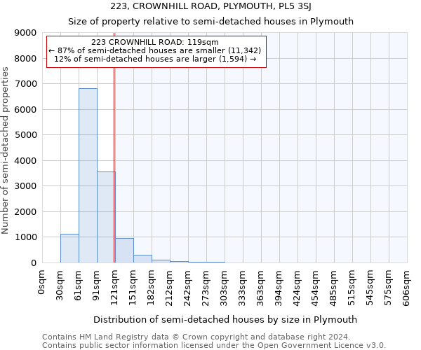 223, CROWNHILL ROAD, PLYMOUTH, PL5 3SJ: Size of property relative to detached houses in Plymouth