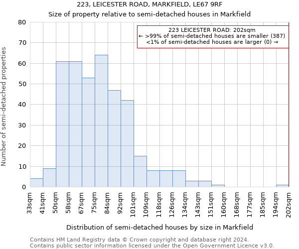 223, LEICESTER ROAD, MARKFIELD, LE67 9RF: Size of property relative to detached houses in Markfield