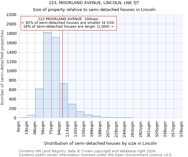 223, MOORLAND AVENUE, LINCOLN, LN6 7JT: Size of property relative to detached houses in Lincoln