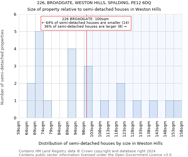 226, BROADGATE, WESTON HILLS, SPALDING, PE12 6DQ: Size of property relative to detached houses in Weston Hills