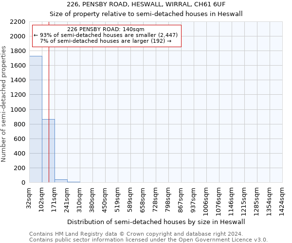 226, PENSBY ROAD, HESWALL, WIRRAL, CH61 6UF: Size of property relative to detached houses in Heswall