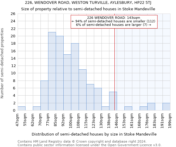 226, WENDOVER ROAD, WESTON TURVILLE, AYLESBURY, HP22 5TJ: Size of property relative to detached houses in Stoke Mandeville