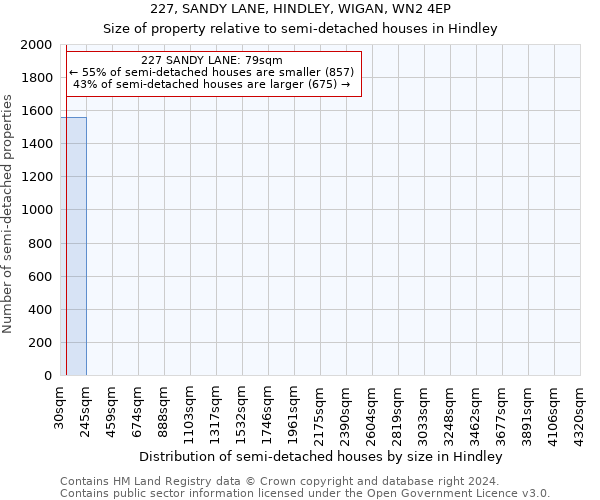 227, SANDY LANE, HINDLEY, WIGAN, WN2 4EP: Size of property relative to detached houses in Hindley