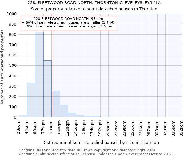 228, FLEETWOOD ROAD NORTH, THORNTON-CLEVELEYS, FY5 4LA: Size of property relative to detached houses in Thornton