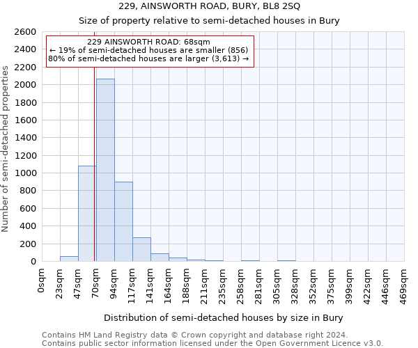 229, AINSWORTH ROAD, BURY, BL8 2SQ: Size of property relative to detached houses in Bury