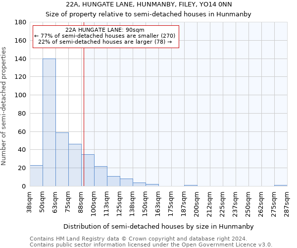 22A, HUNGATE LANE, HUNMANBY, FILEY, YO14 0NN: Size of property relative to detached houses in Hunmanby