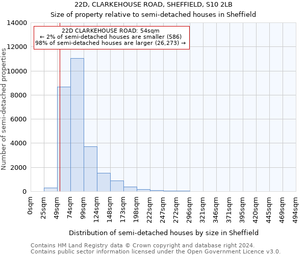 22D, CLARKEHOUSE ROAD, SHEFFIELD, S10 2LB: Size of property relative to detached houses in Sheffield