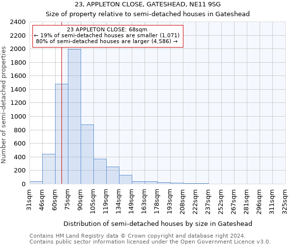 23, APPLETON CLOSE, GATESHEAD, NE11 9SG: Size of property relative to detached houses in Gateshead