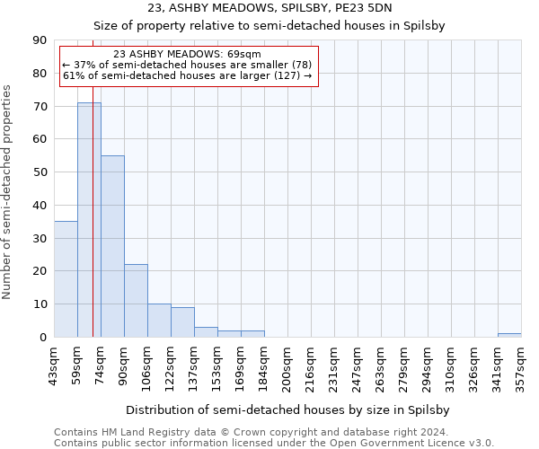 23, ASHBY MEADOWS, SPILSBY, PE23 5DN: Size of property relative to detached houses in Spilsby