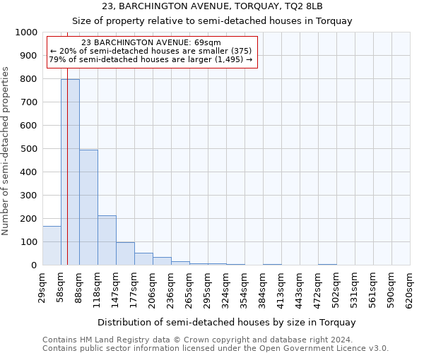 23, BARCHINGTON AVENUE, TORQUAY, TQ2 8LB: Size of property relative to detached houses in Torquay