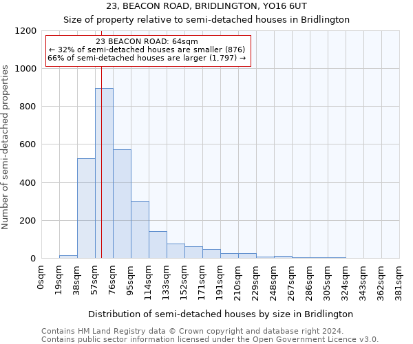 23, BEACON ROAD, BRIDLINGTON, YO16 6UT: Size of property relative to detached houses in Bridlington