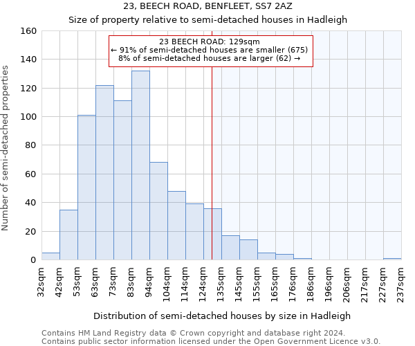 23, BEECH ROAD, BENFLEET, SS7 2AZ: Size of property relative to detached houses in Hadleigh