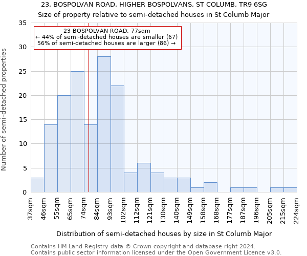 23, BOSPOLVAN ROAD, HIGHER BOSPOLVANS, ST COLUMB, TR9 6SG: Size of property relative to detached houses in St Columb Major