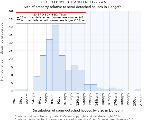 23, BRO EDNYFED, LLANGEFNI, LL77 7WA: Size of property relative to detached houses in Llangefni