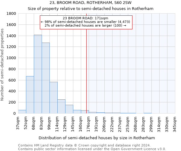 23, BROOM ROAD, ROTHERHAM, S60 2SW: Size of property relative to detached houses in Rotherham