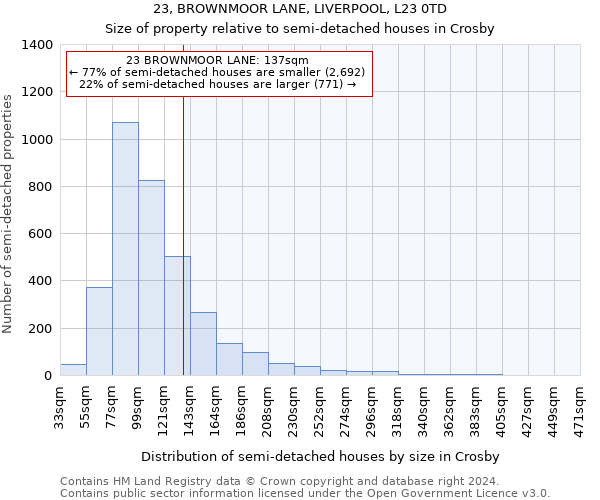 23, BROWNMOOR LANE, LIVERPOOL, L23 0TD: Size of property relative to detached houses in Crosby