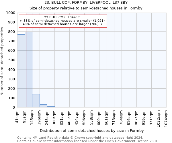 23, BULL COP, FORMBY, LIVERPOOL, L37 8BY: Size of property relative to detached houses in Formby