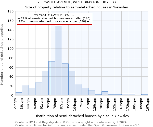 23, CASTLE AVENUE, WEST DRAYTON, UB7 8LG: Size of property relative to detached houses in Yiewsley
