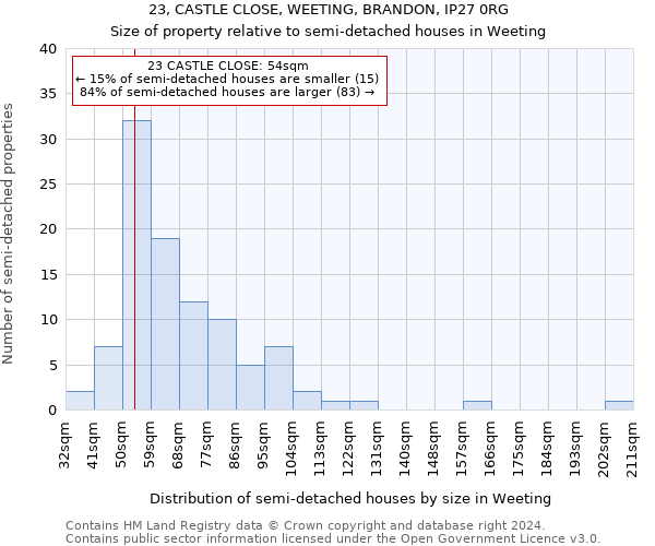 23, CASTLE CLOSE, WEETING, BRANDON, IP27 0RG: Size of property relative to detached houses in Weeting