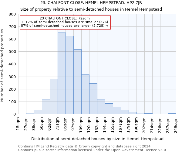 23, CHALFONT CLOSE, HEMEL HEMPSTEAD, HP2 7JR: Size of property relative to detached houses in Hemel Hempstead