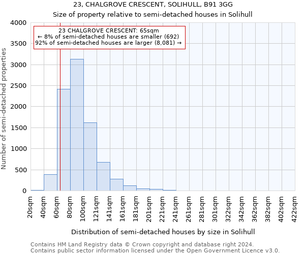 23, CHALGROVE CRESCENT, SOLIHULL, B91 3GG: Size of property relative to detached houses in Solihull