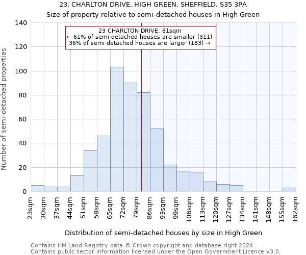 23, CHARLTON DRIVE, HIGH GREEN, SHEFFIELD, S35 3PA: Size of property relative to detached houses in High Green