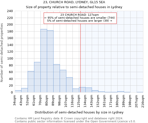 23, CHURCH ROAD, LYDNEY, GL15 5EA: Size of property relative to detached houses in Lydney