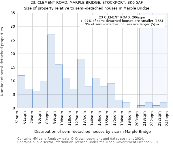 23, CLEMENT ROAD, MARPLE BRIDGE, STOCKPORT, SK6 5AF: Size of property relative to detached houses in Marple Bridge