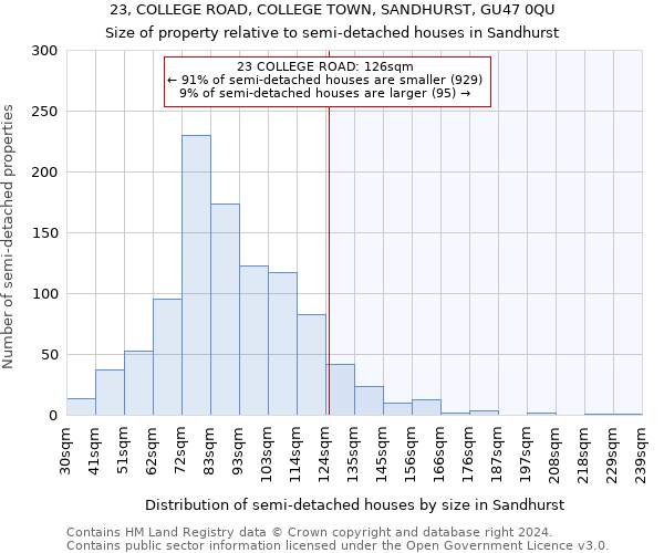 23, COLLEGE ROAD, COLLEGE TOWN, SANDHURST, GU47 0QU: Size of property relative to detached houses in Sandhurst