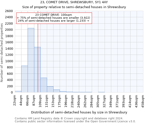 23, COMET DRIVE, SHREWSBURY, SY1 4AY: Size of property relative to detached houses in Shrewsbury