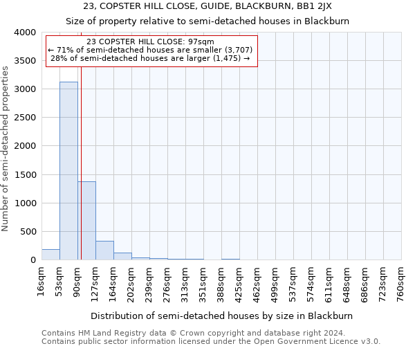 23, COPSTER HILL CLOSE, GUIDE, BLACKBURN, BB1 2JX: Size of property relative to detached houses in Blackburn